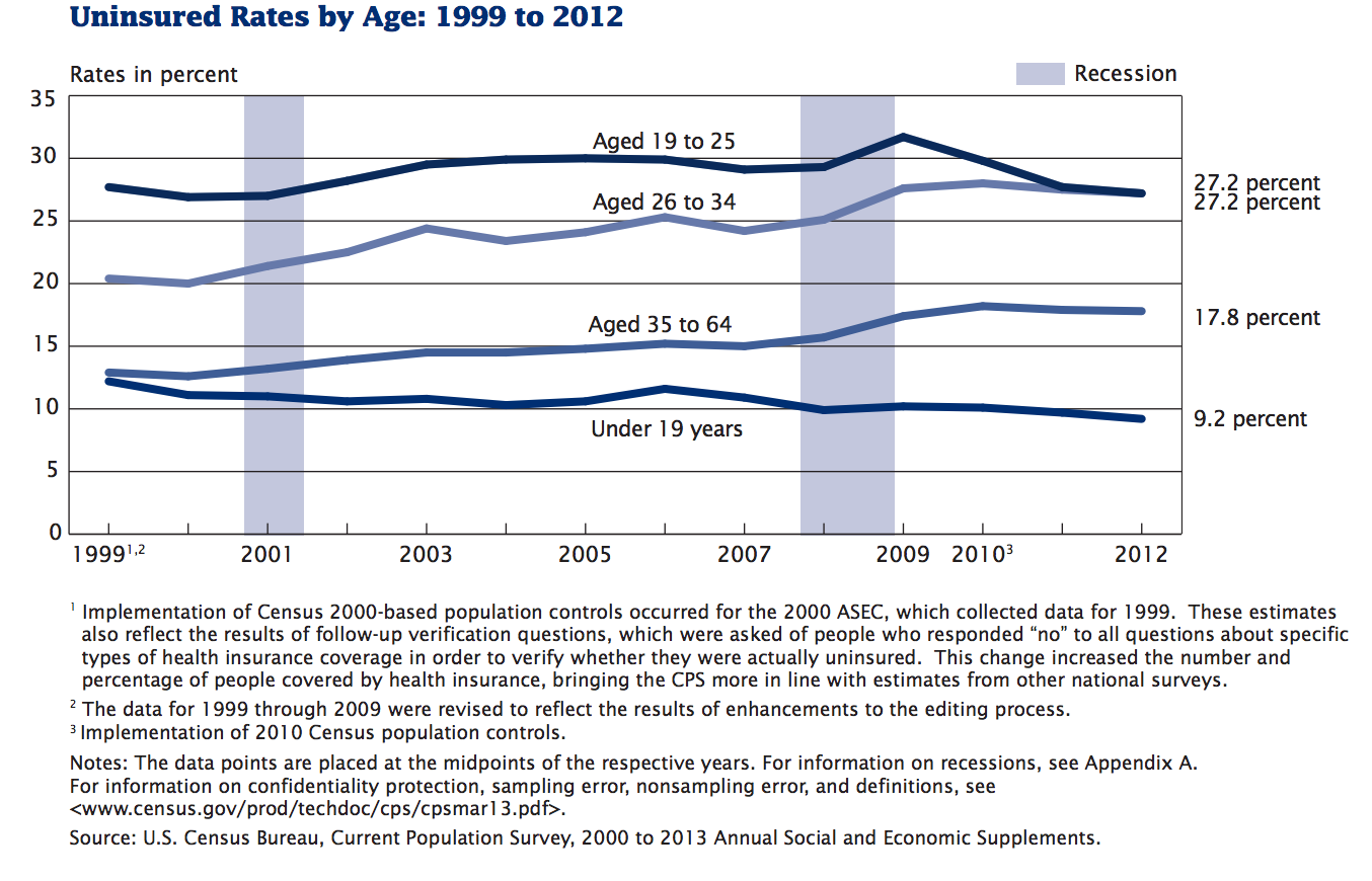 uninsured rate graph