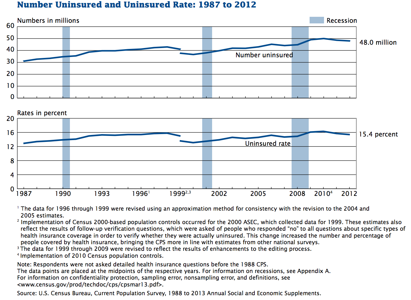 uninsured rate graph